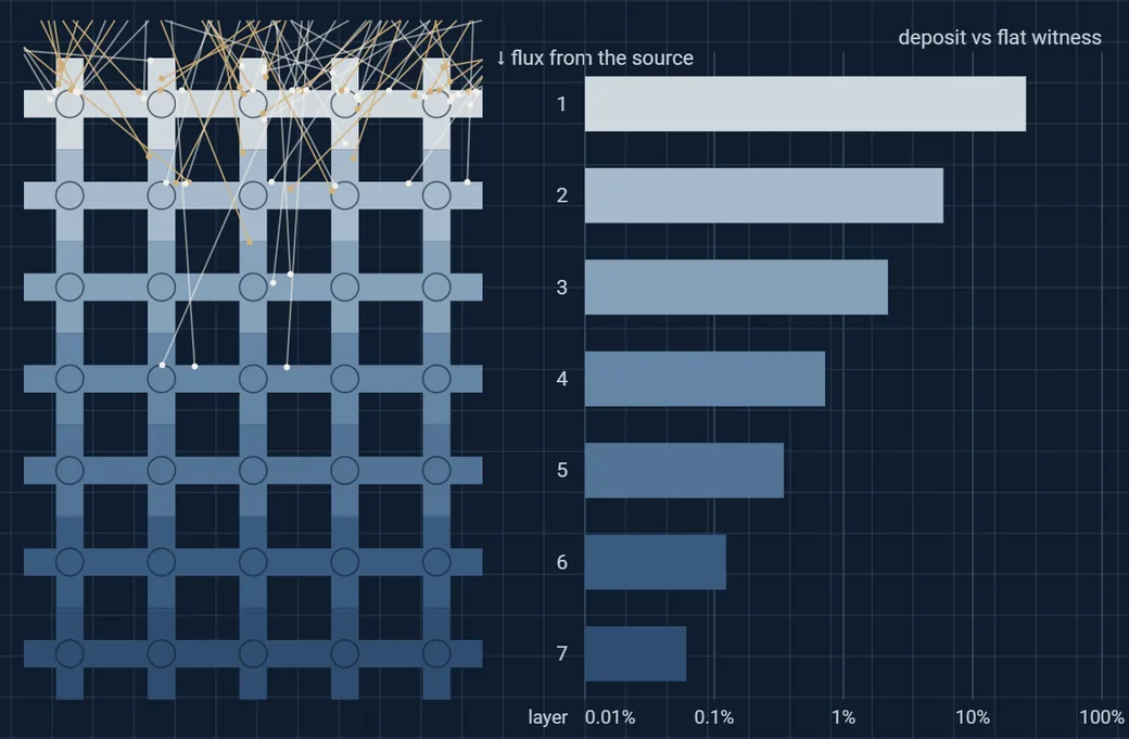 Static frame of the model: front view of a strut lattice coloured by deposit, fading with depth, and a bar chart of deposit per layer on a logarithmic scale.