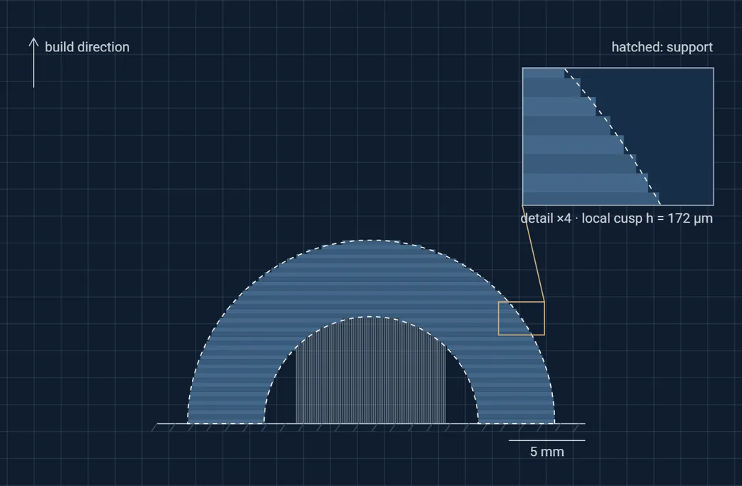 Static frame of the model: an arch printed in planar layers, with a stepped outer surface and supports under the inner arch.