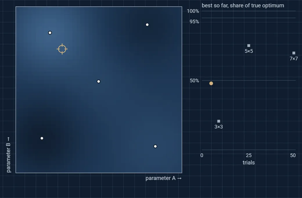 Static frame of the model: Gaussian-process prediction map over two parameters with trial points, and a convergence chart compared with full grids.